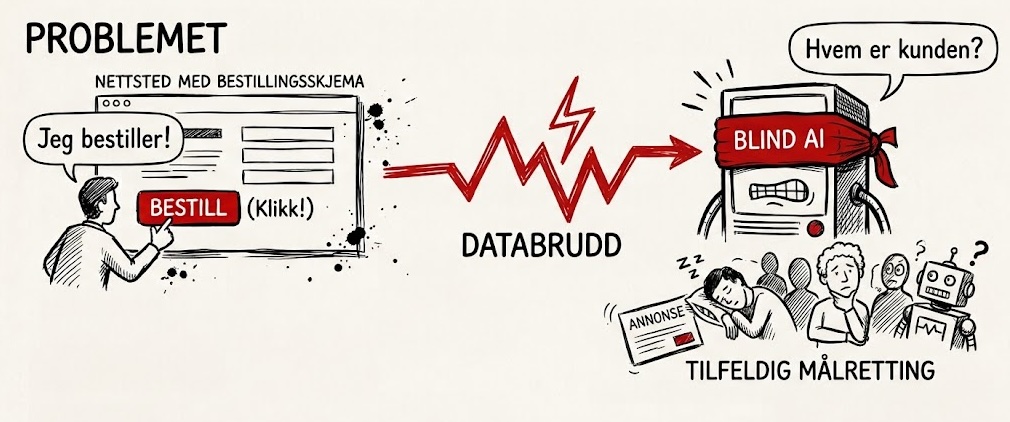 Når bestillingsdata fra nettsiden sendes ikke til Meta Ads, vet det ikke hvem er potensielle kunder.