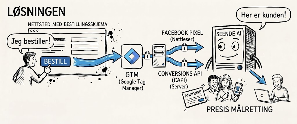 Når Meta Ads mottar kunde informasjon, sender det annonsen til lignende Facebook, Instagram bruker. Det øker sjanser for å konvertere dem til kundene dine.